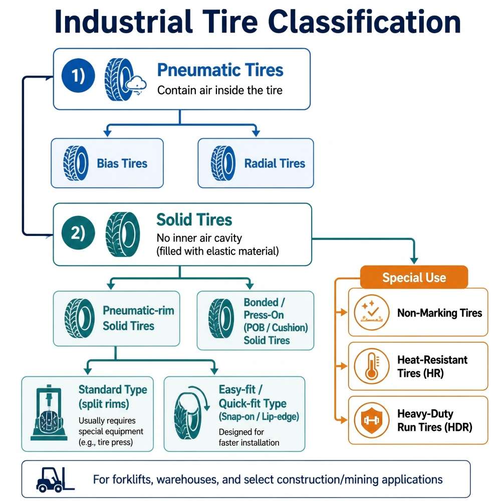 Industrial Tire Classification