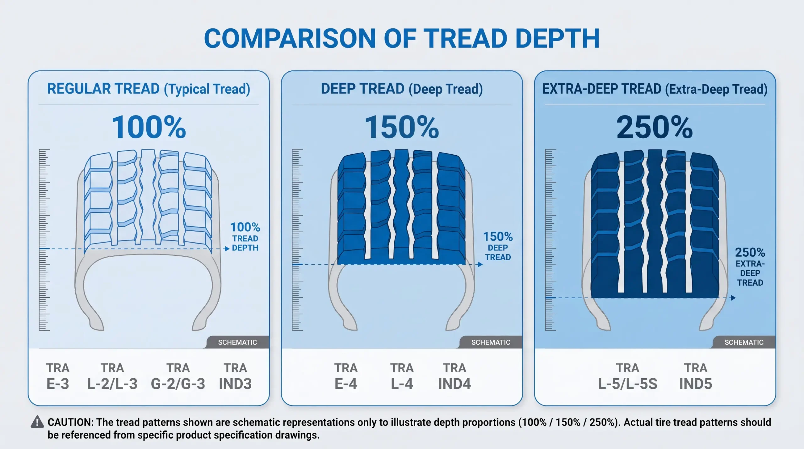Comparison of Tread Depth