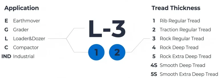 TRA CODE Letter + Number, L-3 Example
